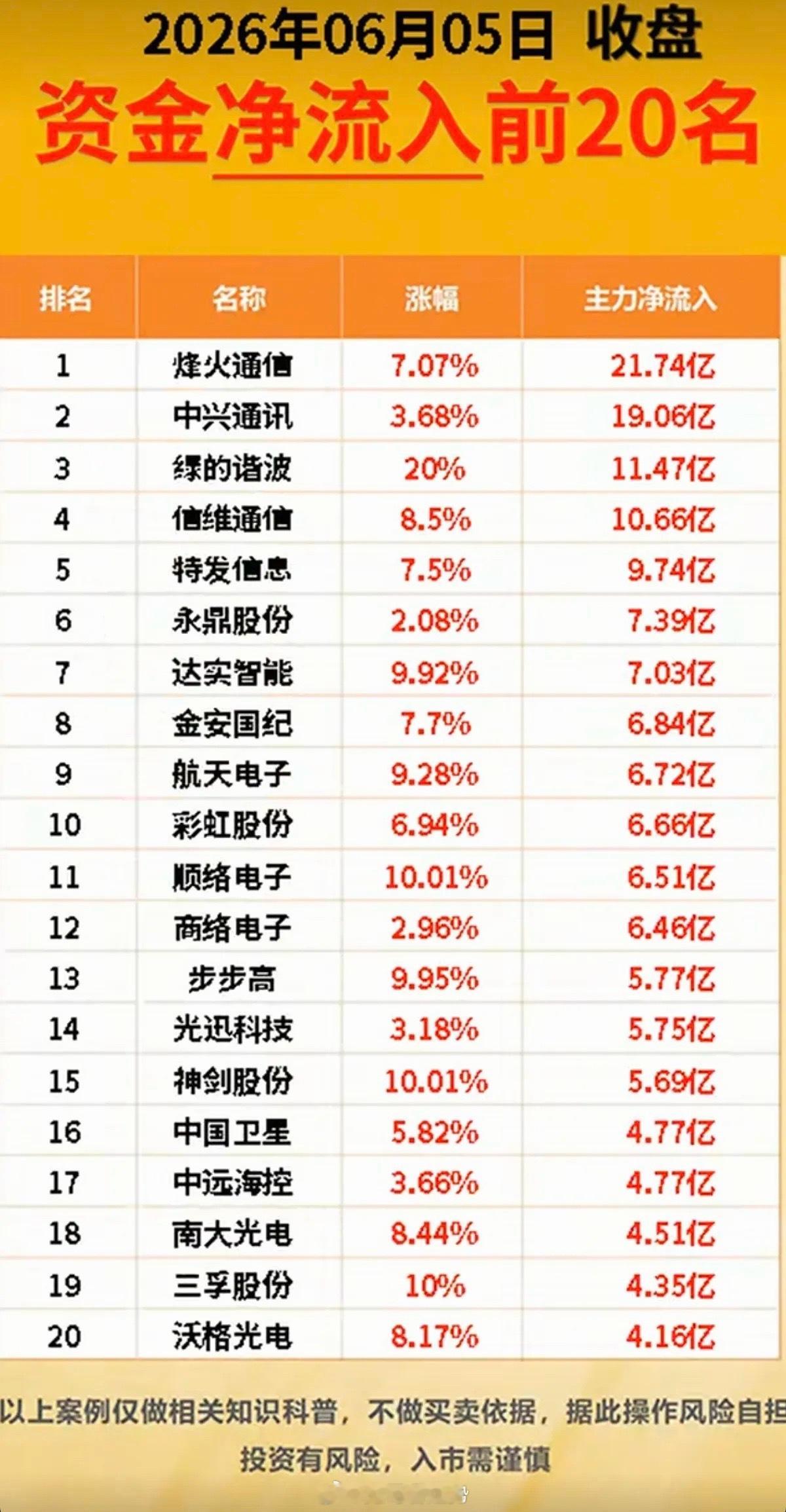 6.5周五  主力大资金  资金流向监测TOP20！资金抢筹：铜缆高速连接、北斗