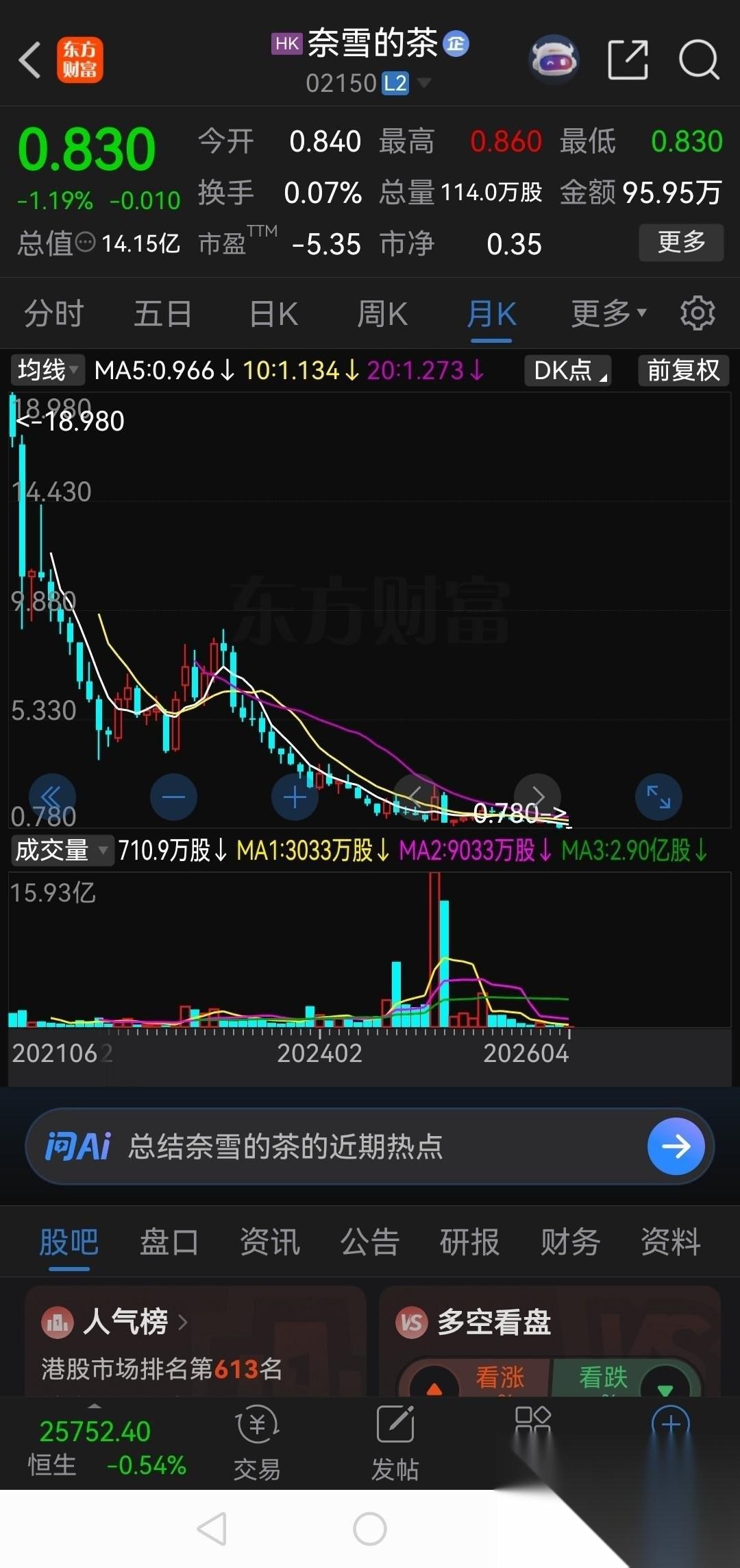 泡沫刺破！上市5年股价暴跌96%。真是不看不知道，一看吓一跳！港股上市的奈雪的茶