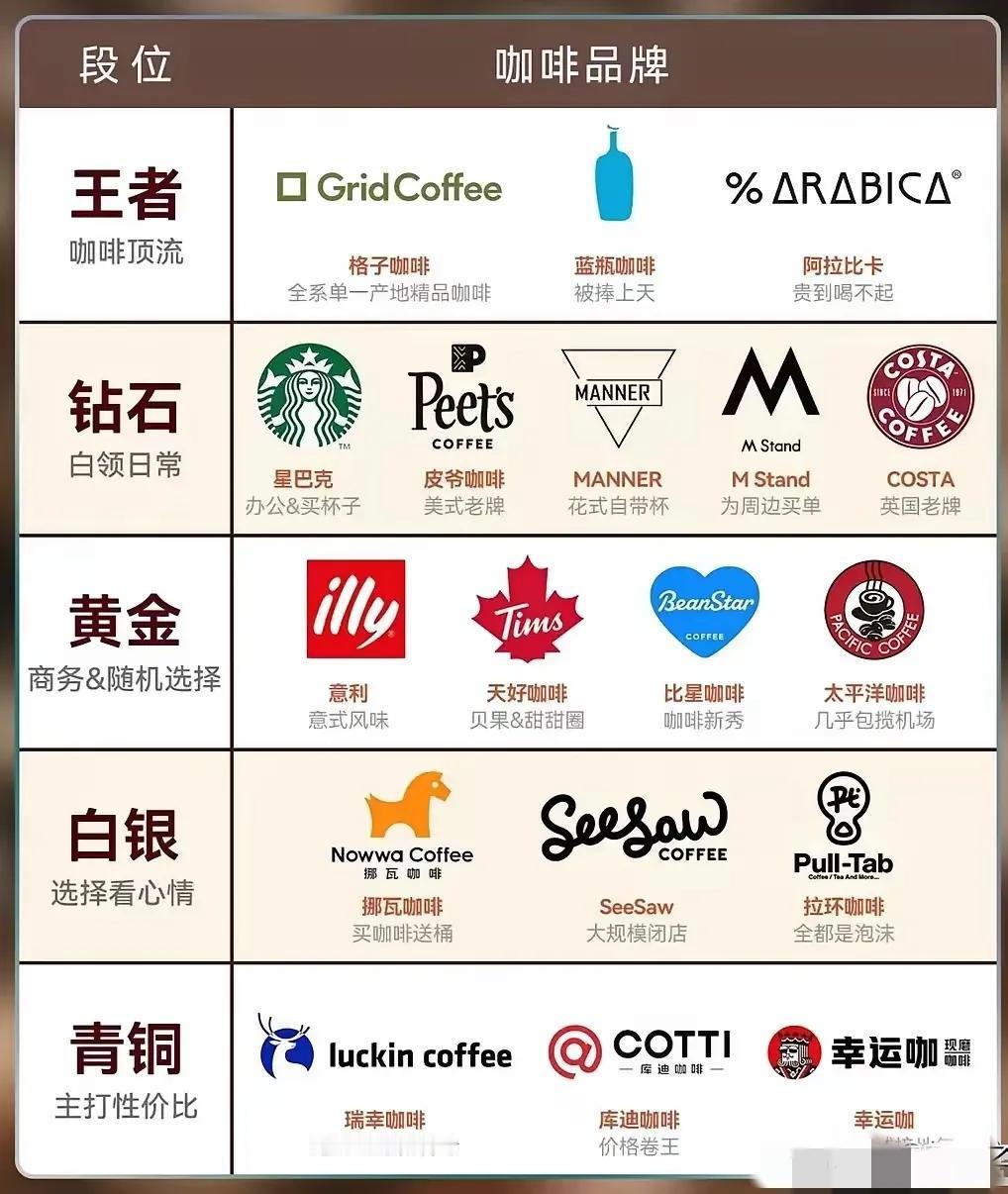 咖啡品牌现在怎么也分段位了?

大家都喝过哪几个品牌的咖啡?