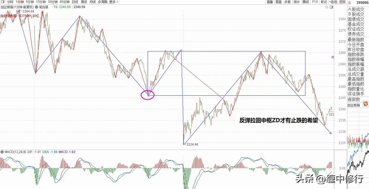 创业板有机会吗？当前1分下等止跌，1分下结束后不进中枢才好