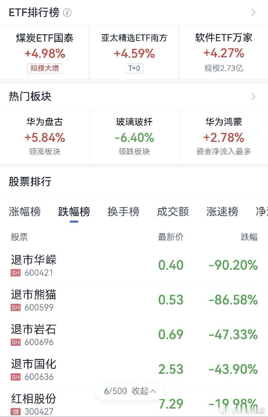 A股今天的荣光属于退市股，早盘跌停的相比较而言会好受很多