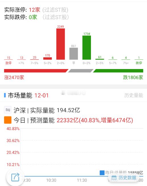 竞价中规中矩，看看今天量能可以恢复到多少。 