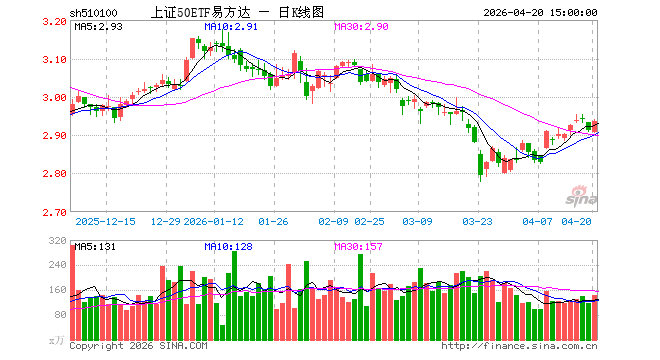 4月20日上证50ETF易方达（510100）份额增加360.00万份，最新份额11.20亿份，最新