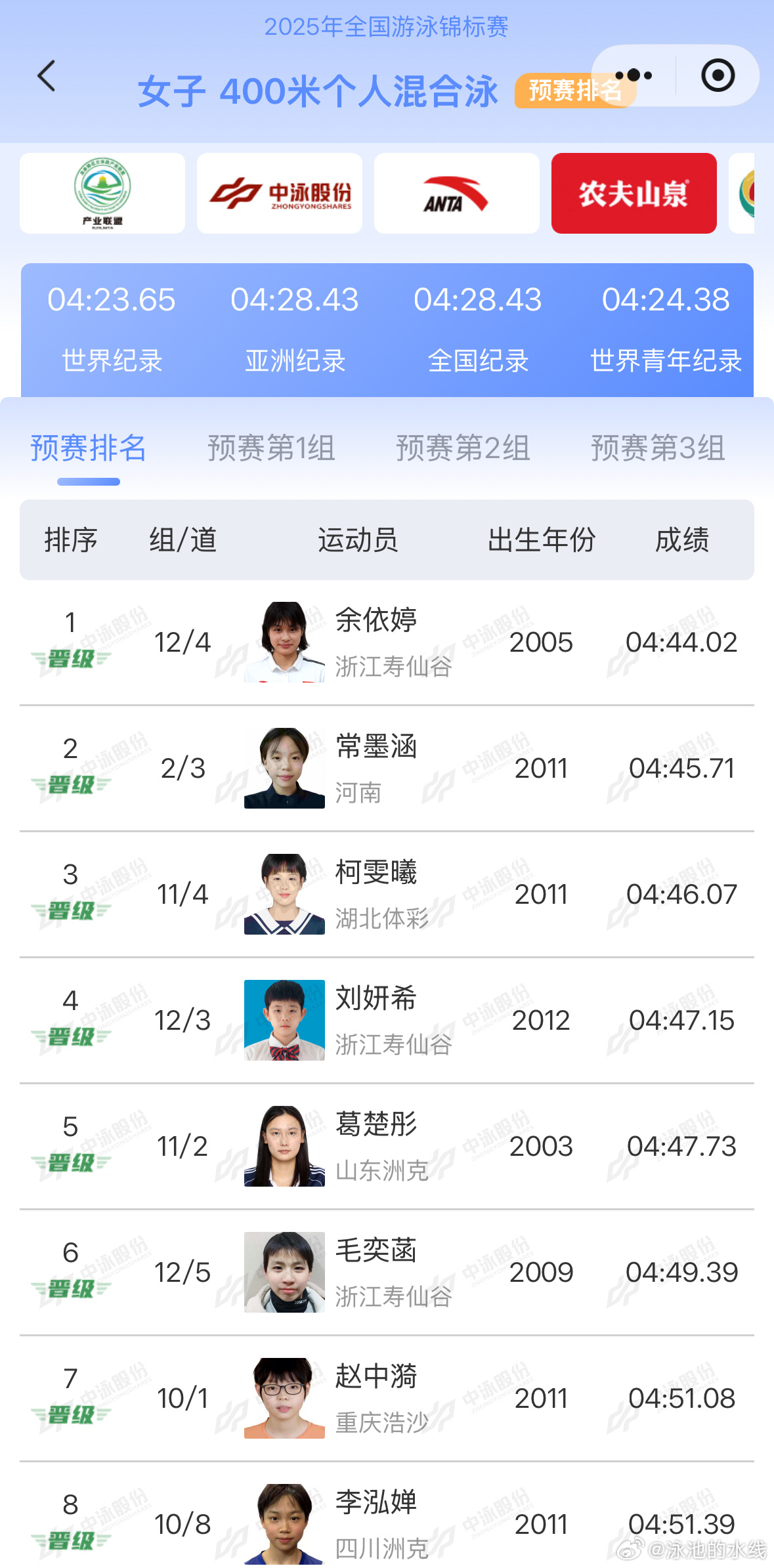 2025年全国游泳锦标赛 女子400米混合泳预赛成绩余依婷 4:44.02常墨涵