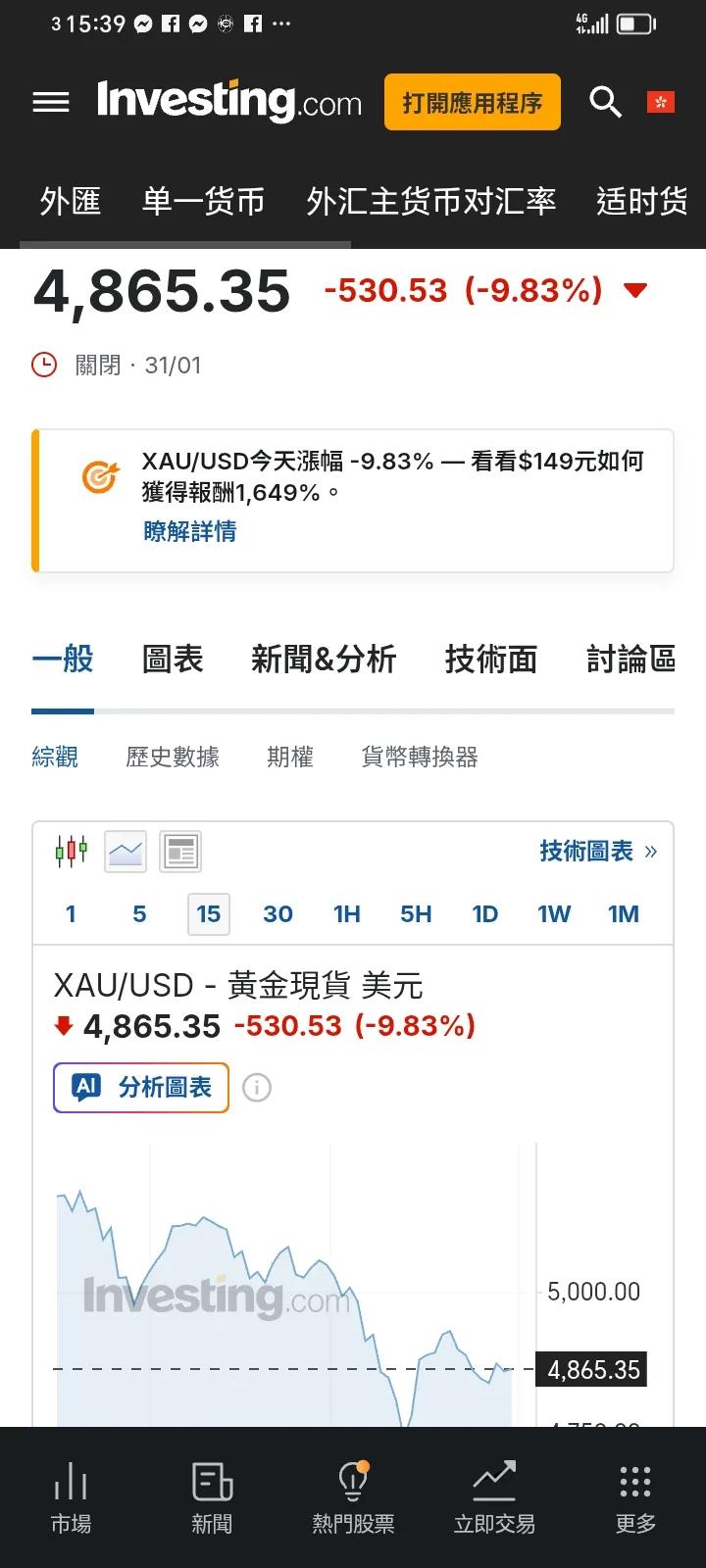 投資者小心，暴升後就有暴跌，不要輕易搏反彈，可能就是下一個韭菜。黃金只是一種貴金