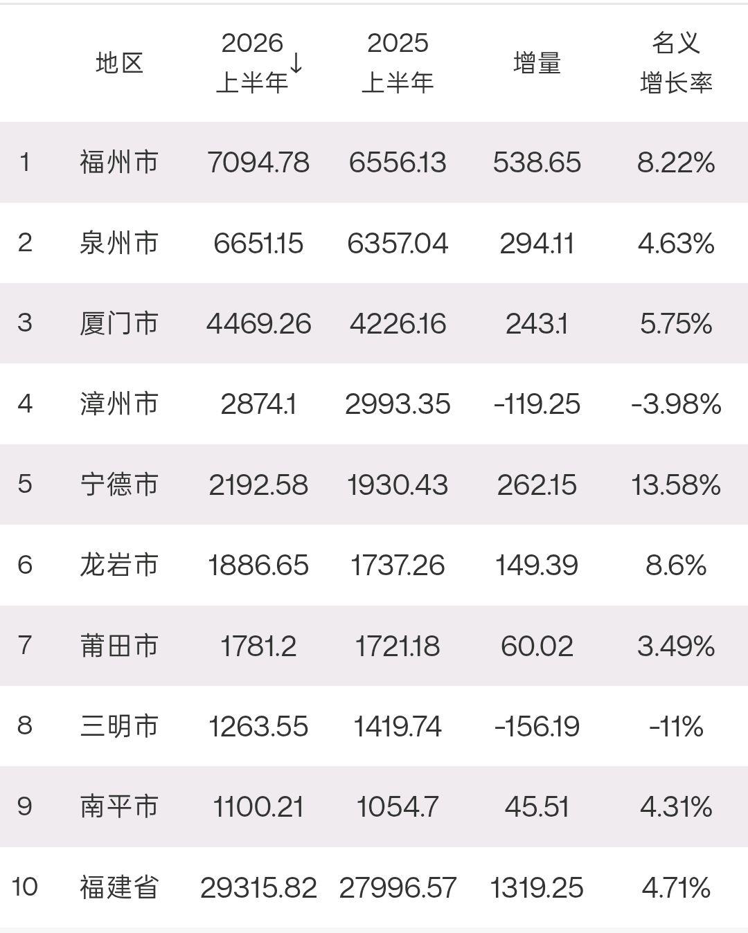根据最新的统计数据，福州已稳固其福建经济“领头羊”的地位。
2025年，福州GD