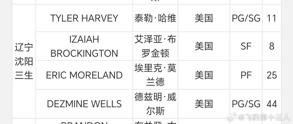 辽宁男篮 辽篮新外援泰勒哈维和布罗金顿已经完成注册！ 