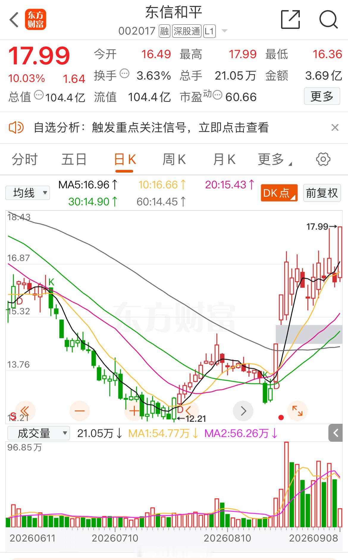 小东子📈T+4涨幅9.03%，今日封板，恭喜耐心持有的朋友 ​​​