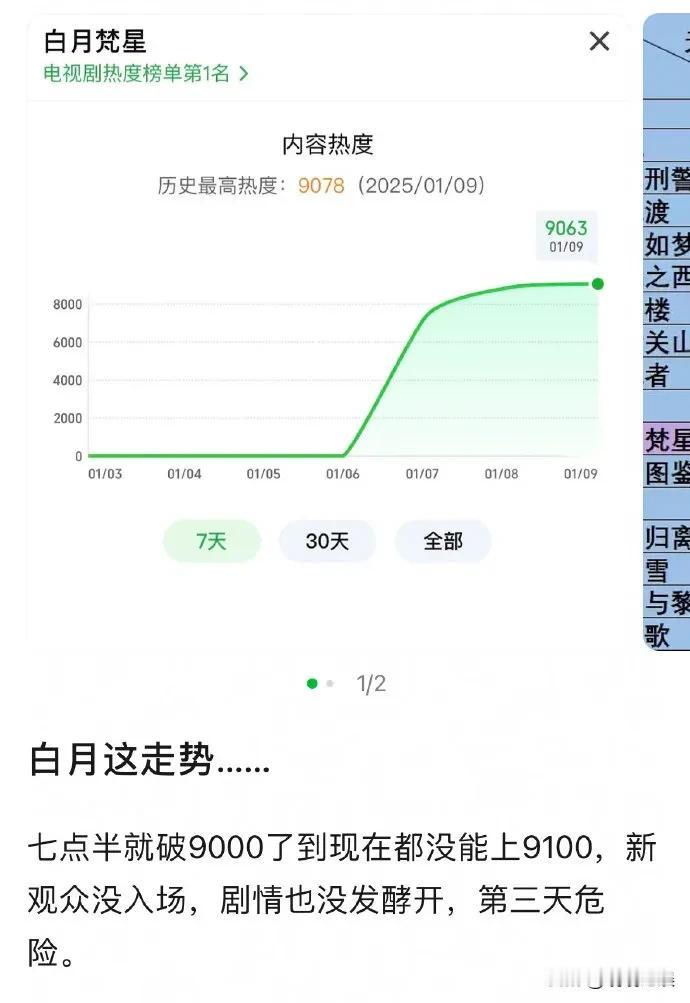 《白月梵星》的热度走势，网友表示不太看好，新观众没有入场，剧情没有展开。分析的有