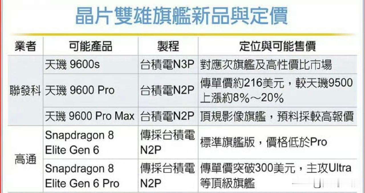 要入手2026年新款旗舰手机的小伙伴可要想清楚了！2nm 芯片成本暴增：
1.高
