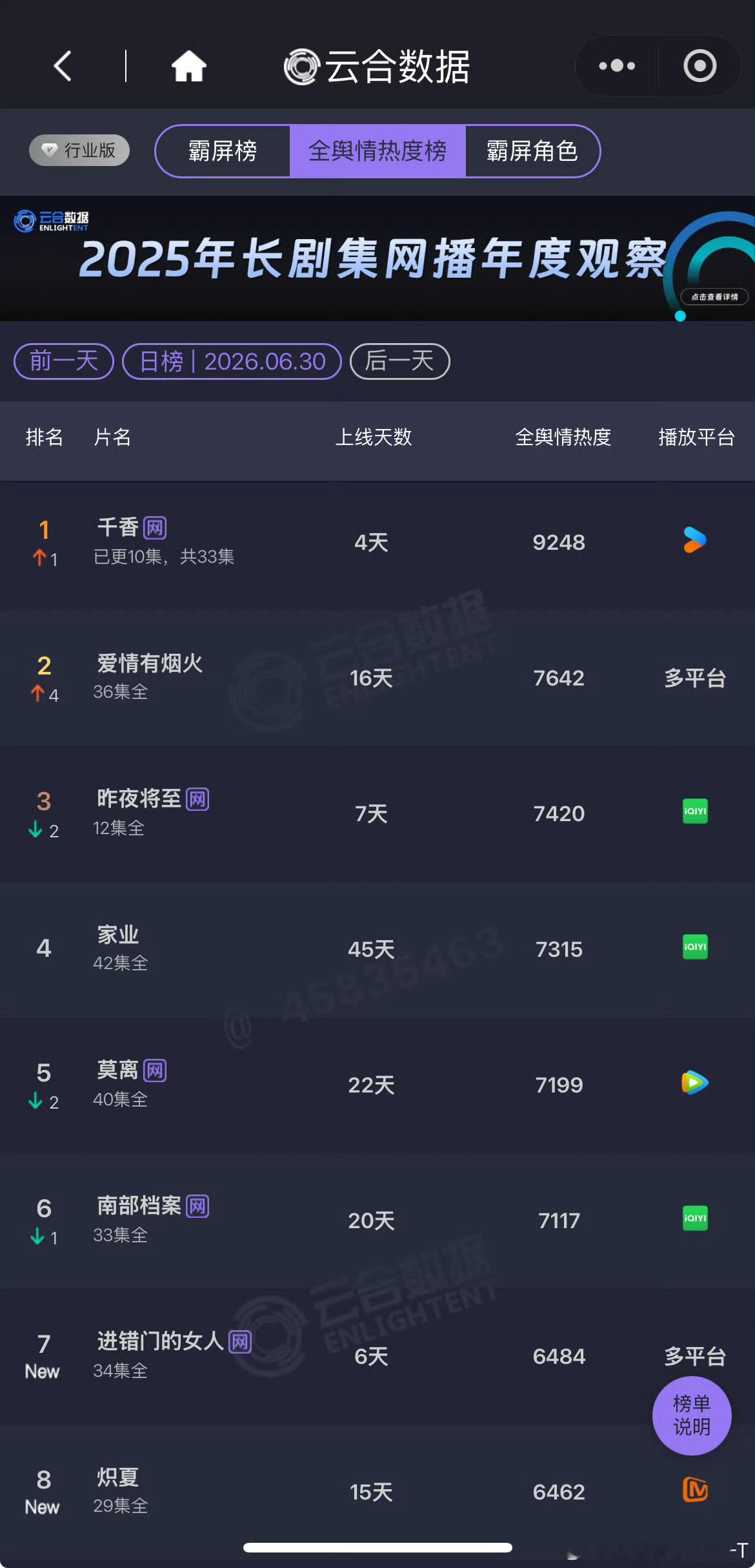 爱情有烟火登顶檀健次檀健次李亦非 恭喜🎉《爱情有烟火》实现云合、酷云、灯塔、猫