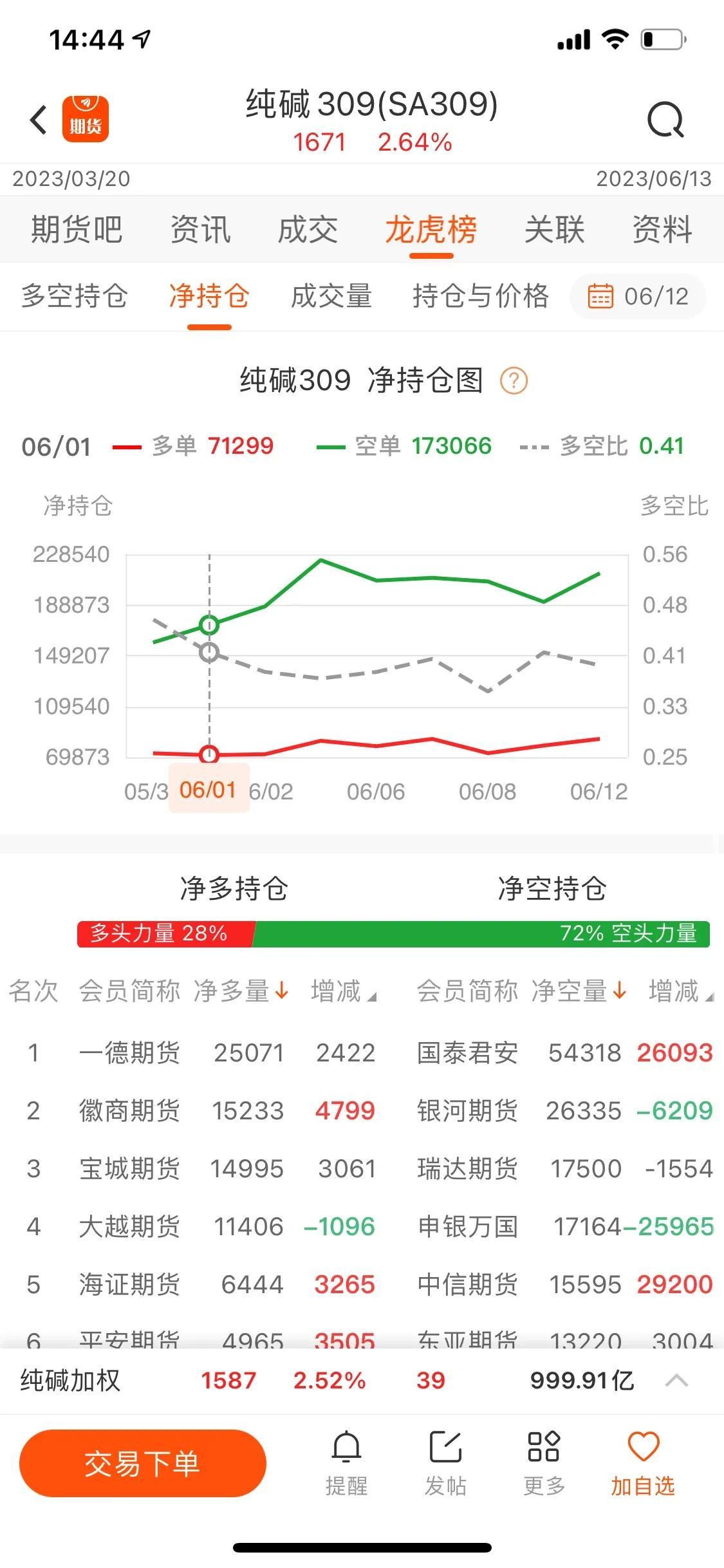 纯碱2309合约单边净持仓空头17万手，多头7万手。 空单持仓太过拥挤 一旦出现