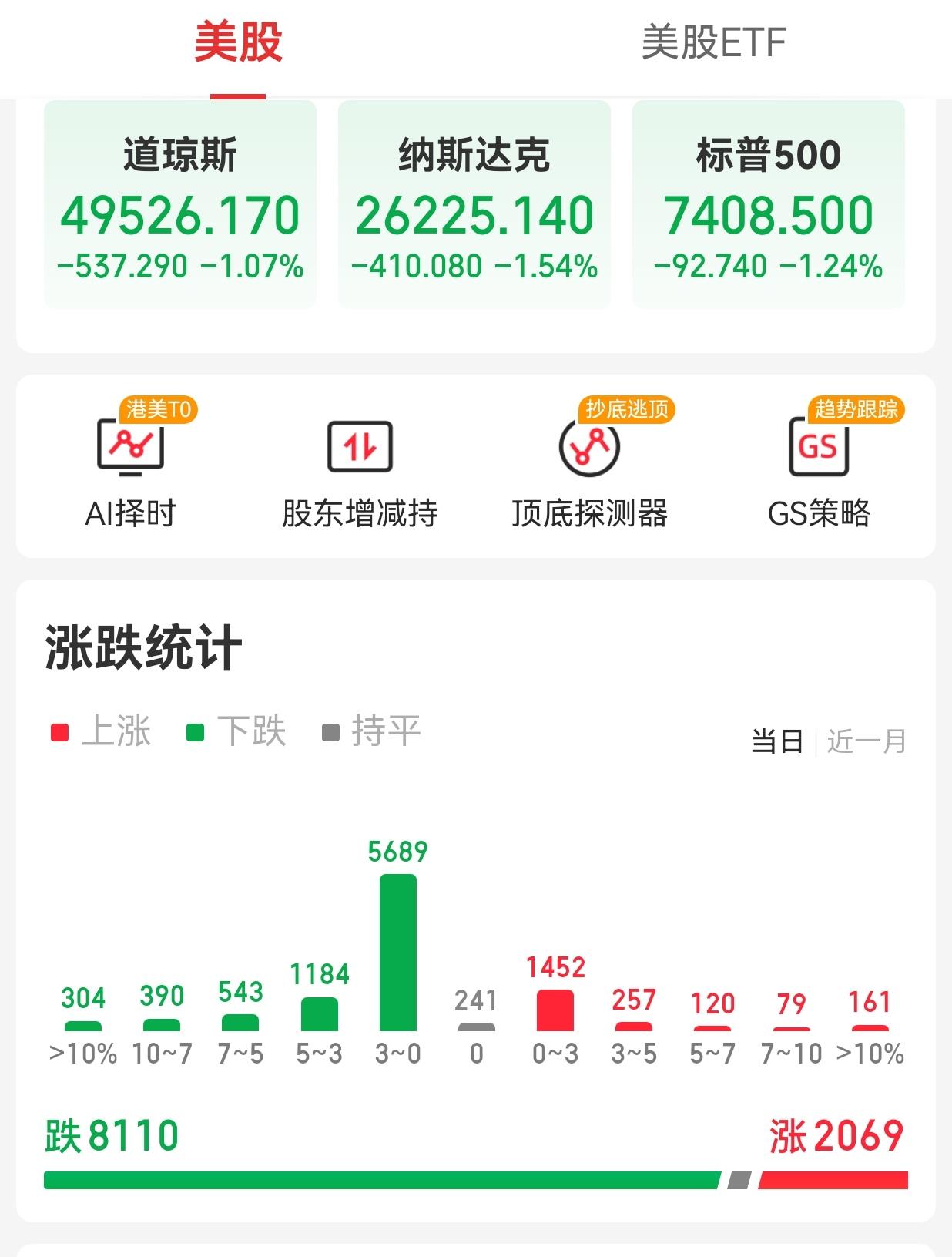 【周五外围市场：美股三大指数集体收跌超1% 中概股龙头指数收跌3.1% 富时A5