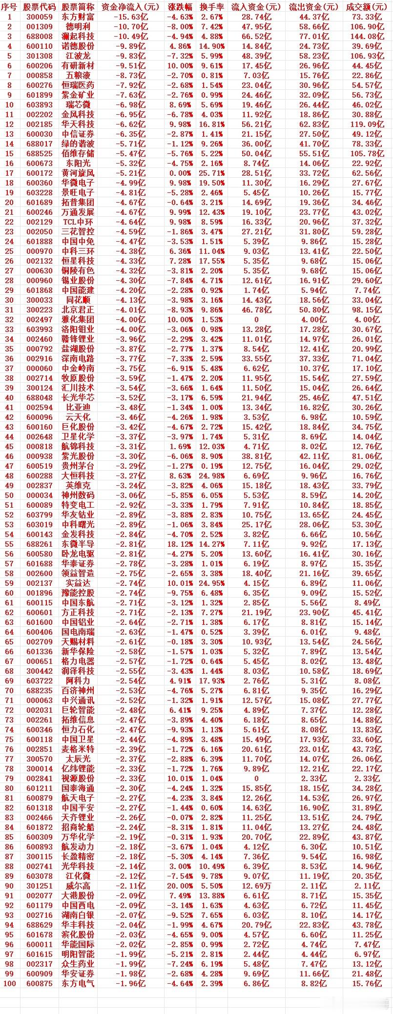 7月7号周二收盘，主力趁高位，“大幅卖出”的个股名单（前100）1 300059