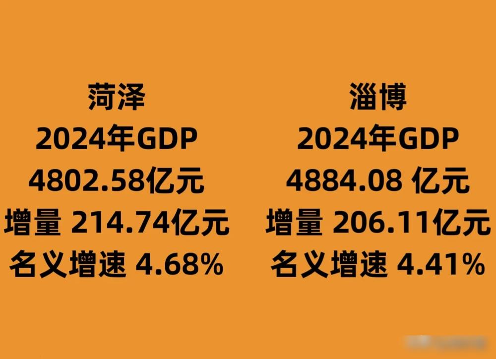 菏泽在2024年的经济表现未能超越淄博，未来再次超过的可能性似乎更为渺茫。根据数