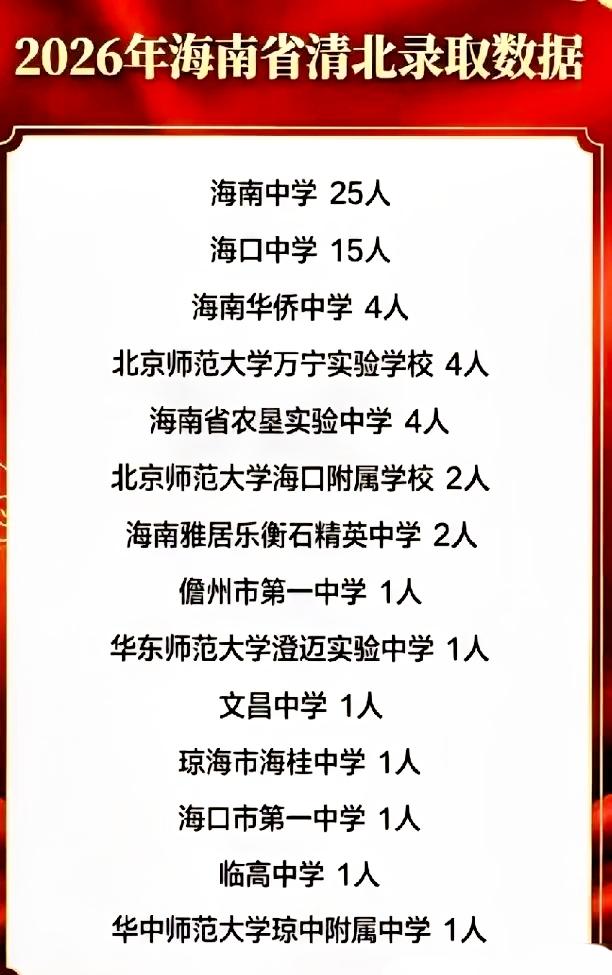 🔥创历史新高？网传2026海南清北录取人数“飙升”至63人（近5年均在50人以