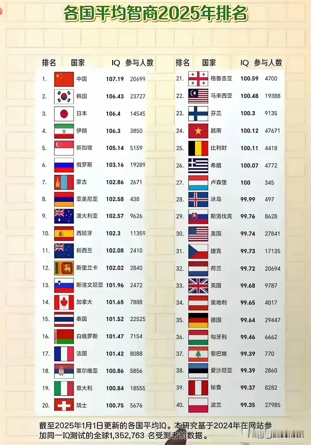 凭你的见识和智商，来鉴别一下下表《各国平均智商2025年排名》的可信度。

第一