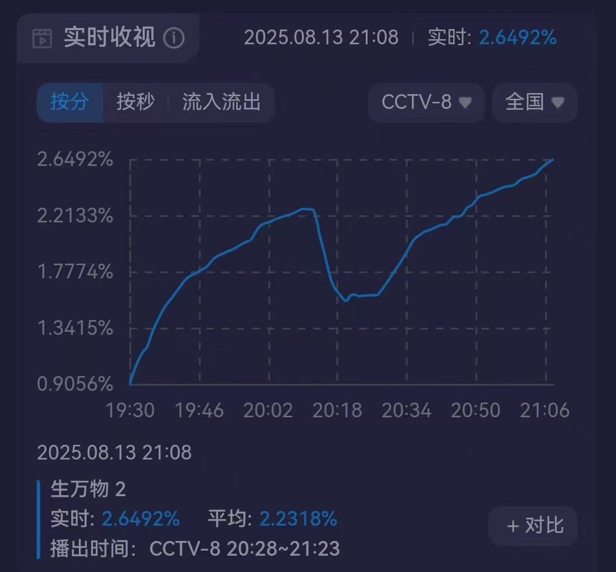 生万物收视率 杨幂的生万物开播酷云收视率2.6，大家都说首播看号召力，杨幂的国民