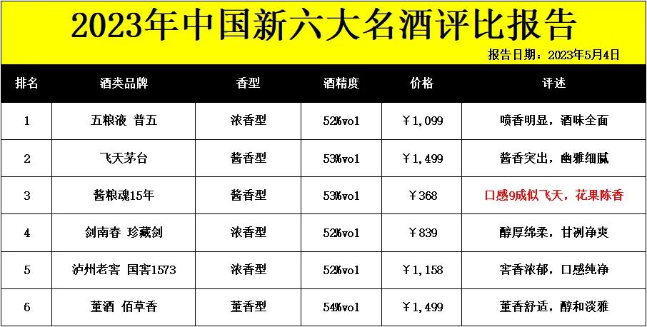 权威消息！白酒行业“新格局”，五粮液再次“拔得头筹”，茅台风光不在

根据202