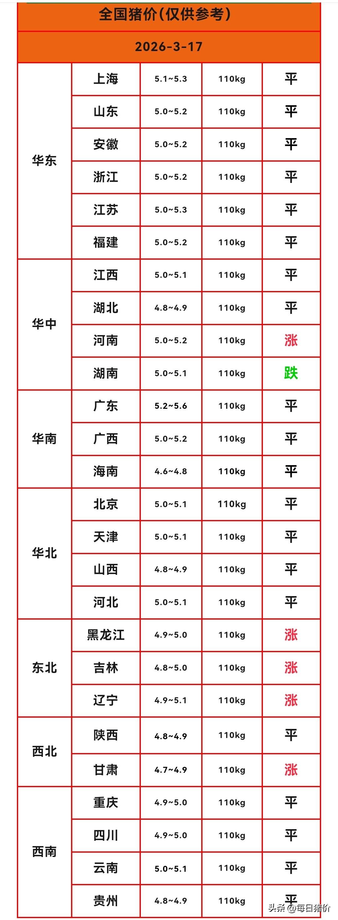 明天（2026.3.17）猪价来了，生猪价格继续反弹，东北地区连续两天领涨。猪价