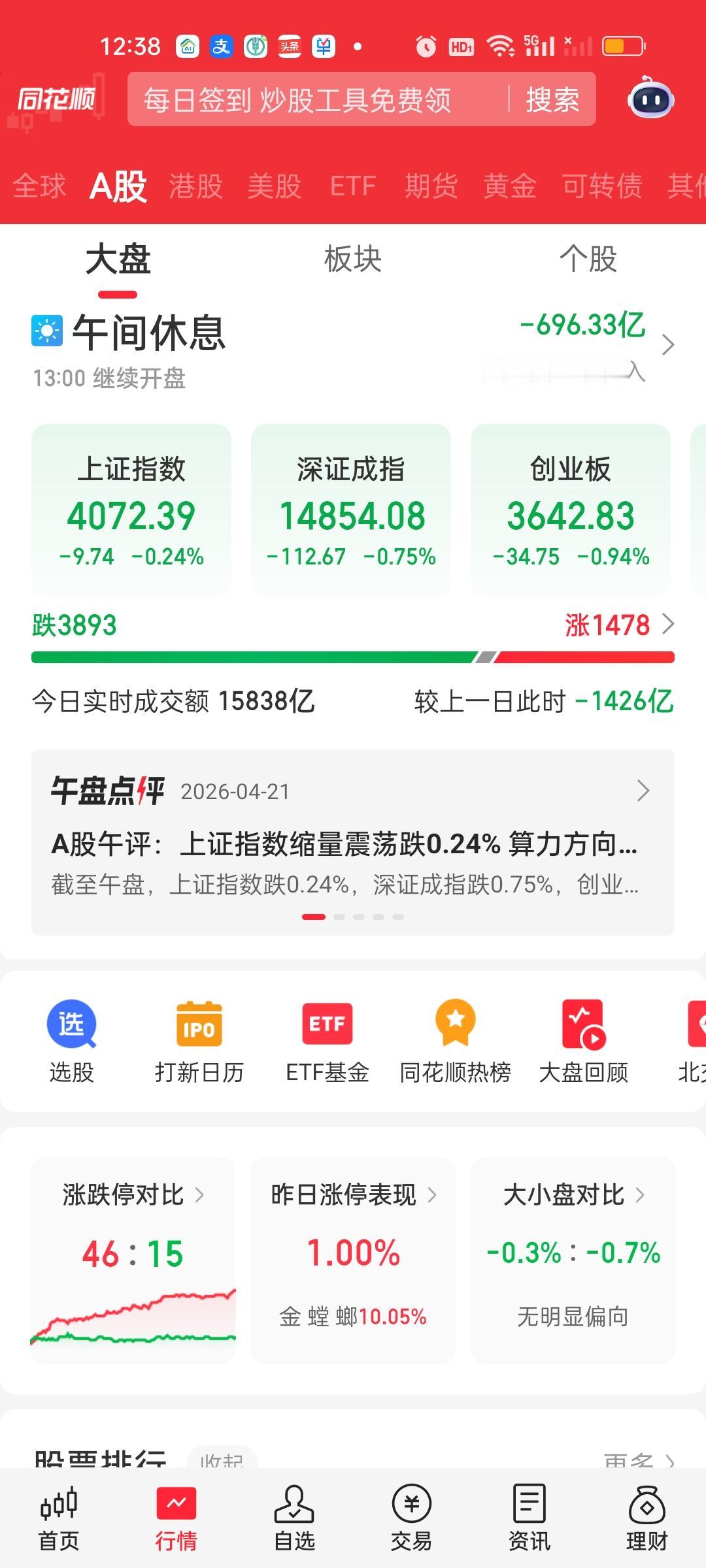 收盘了，上午收盘上证，深指，创业板指是全绿的，但下午收盘全部由绿转红。如果简单只