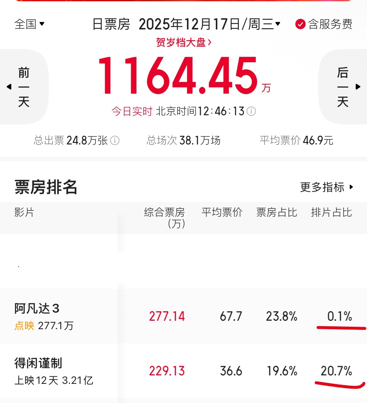 阿凡达3遇冷0.1%的排片吊打20.7%的排片，哪里遇冷了 