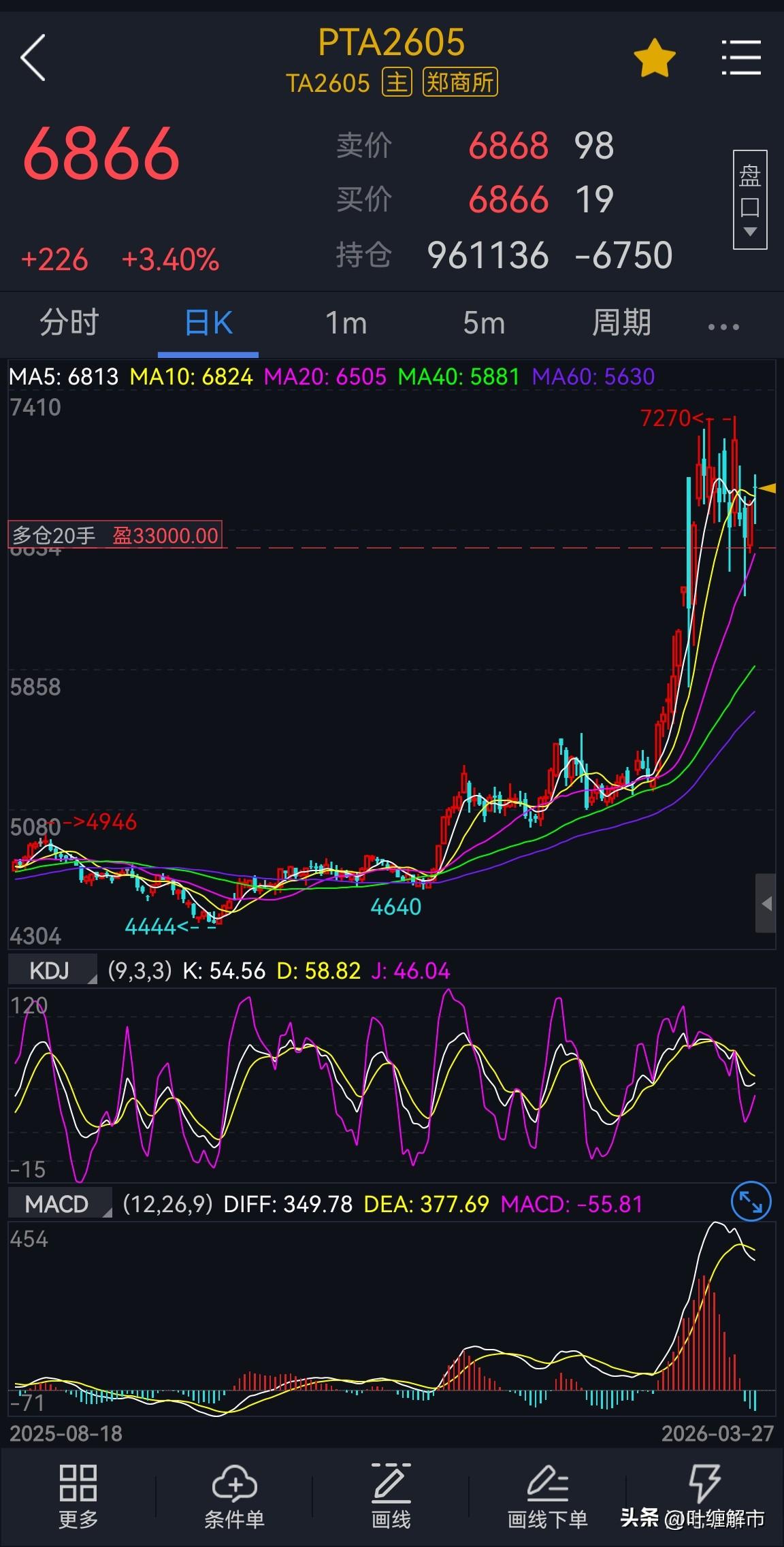 大宗商品期货多头目前还得看跟“油”相关的产品，其他的本周都是调整震荡阶段。
棕榈