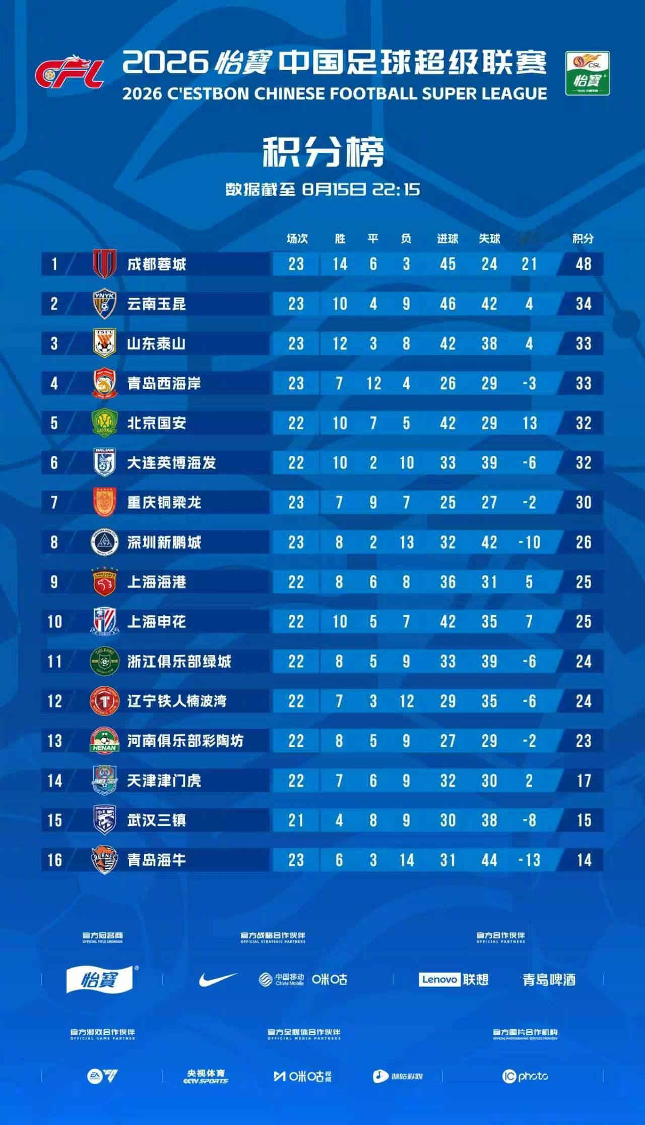 2026怡宝中超联赛 截至第23轮 积分榜一起登场中超联赛