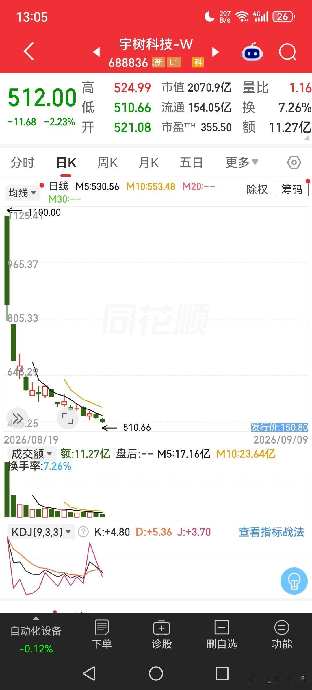 宇树科技，上市不足一个月，股价已经腰斩，现在开始往腿上砍了[笑哭]
宇树，宇竖？