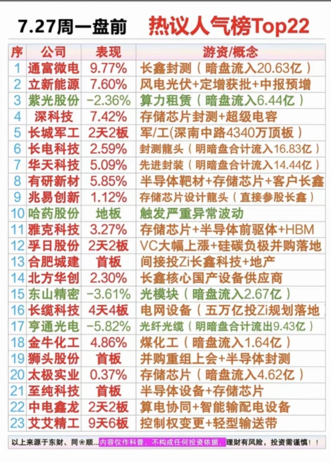7.27盘前人气榜｜长鑫产业链霸榜，数十亿资金悄悄埋伏

周一盘前热议人气TOP