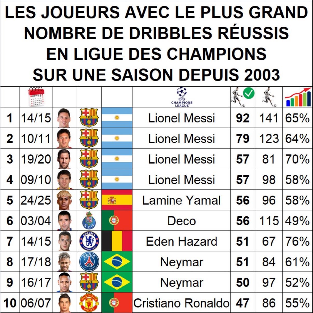 自 2003 年以来，欧冠成功过人次数最多的球员名单✅前四都由梅西保持🐐梅西