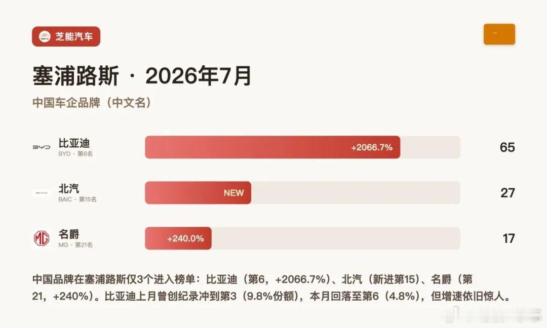 欧洲车市 | 塞浦路斯2026年7月：比亚迪暴涨2066%冲到第6，中国车欧盟试