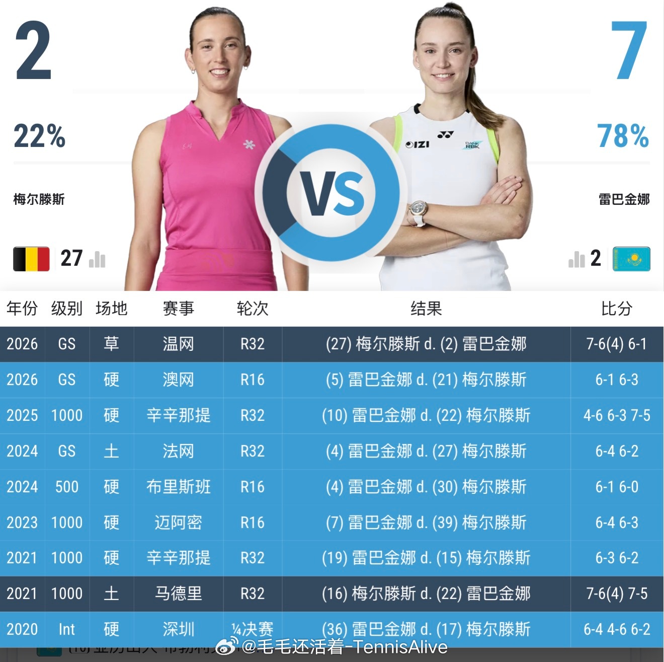 一发成功率只有42%，制胜分只有12记，非受迫性失误31……真的没法赢。 莱巴金