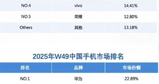 华为手机国内市场份额连续2周超越苹果 Mate 80 再掀热销狂潮