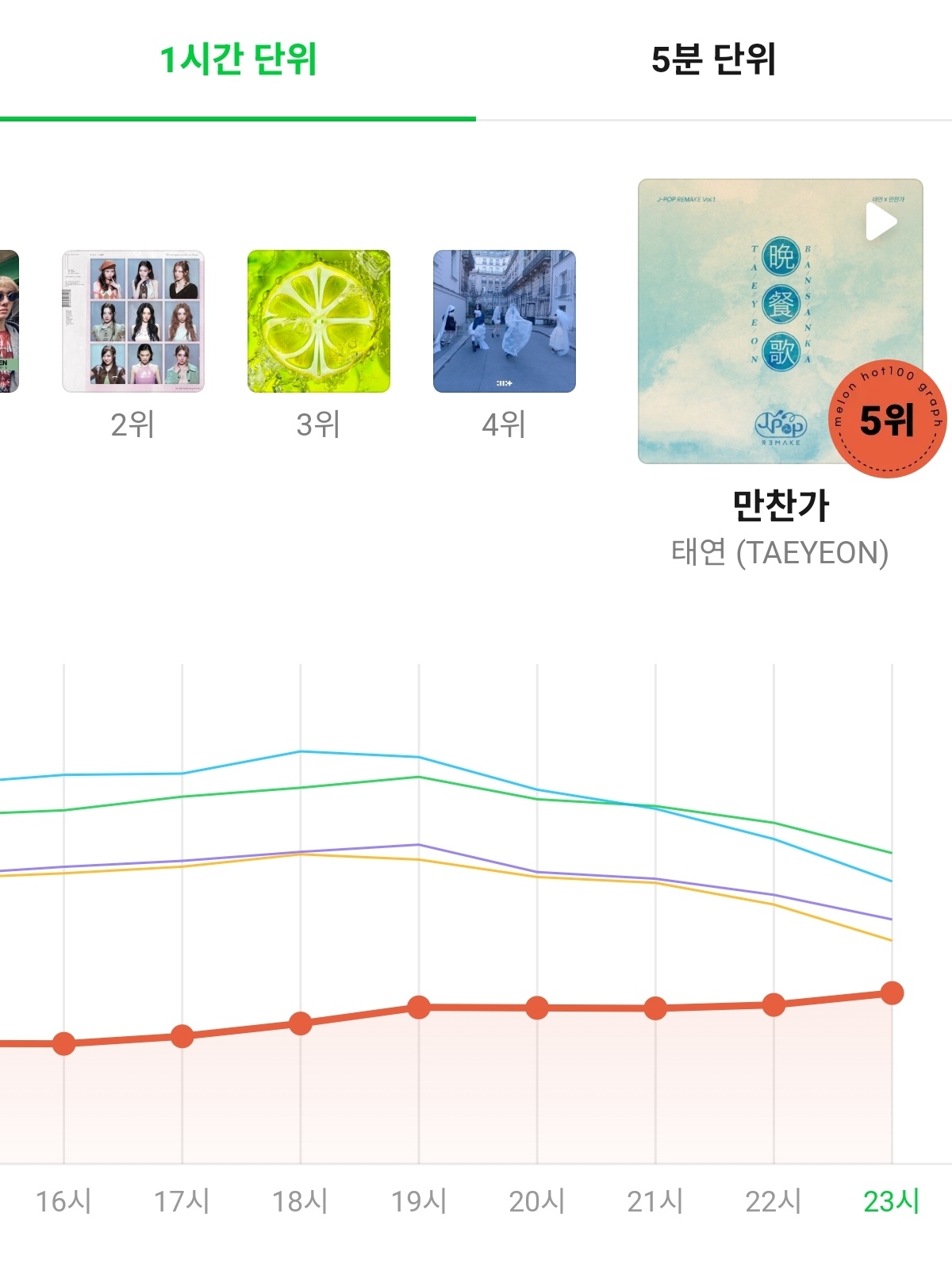 金泰妍『晩餐歌』音源23点Melon Top100：14 [+4] 𝐍𝐞𝐰