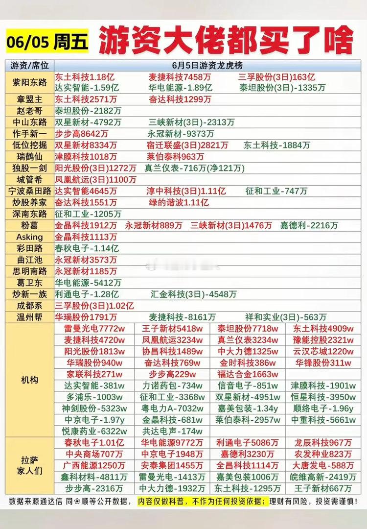 6.7周末     周五市场：游资抢筹 龙虎榜！紫阳东路   买入  东土科技作
