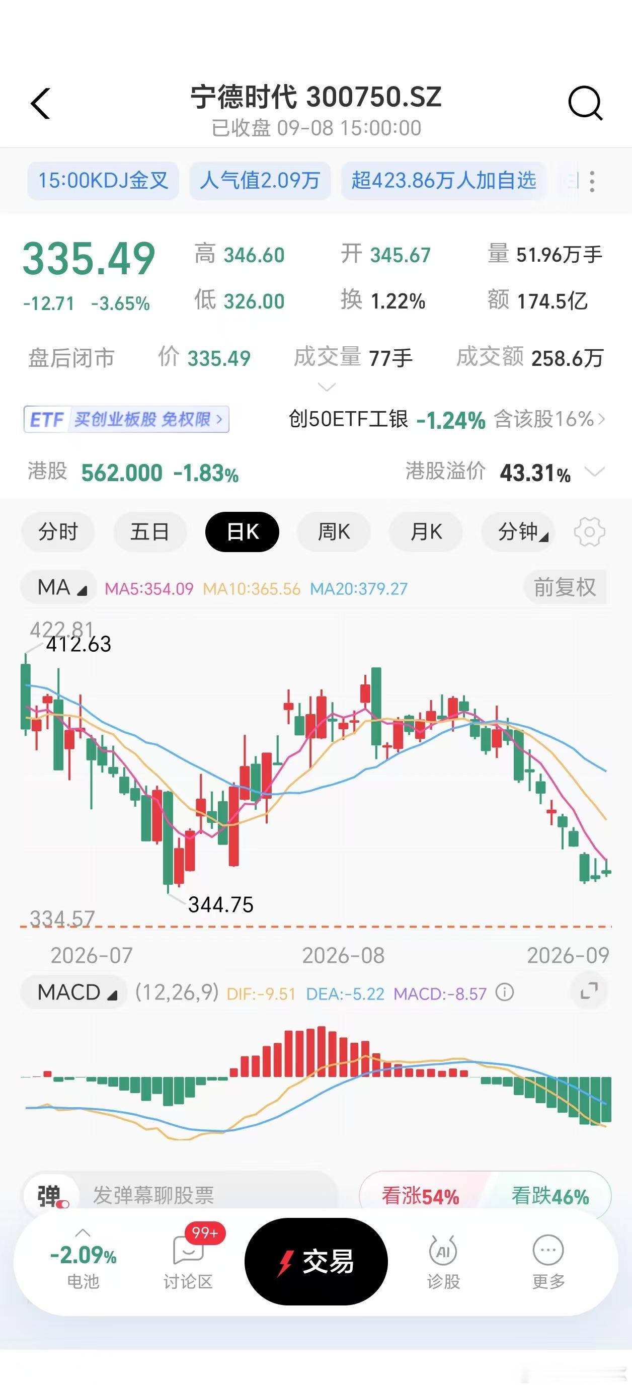 小米 宁德时代感觉越来越车企放弃宁德时代电池了相应的，宁王股价也在跌跌不休电池市