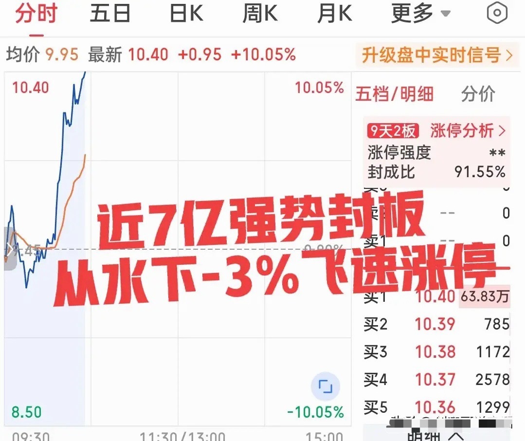 刚刚，十三个点飞速拉升封板！这只小票突然展现在眼前！不是光刻胶也不是PCB概念，