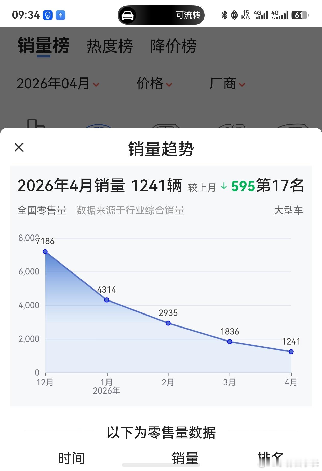 哥们，享界S9T最近销量确实一般，但你这专门挑个增程数据去说事是什么操作呀？全系