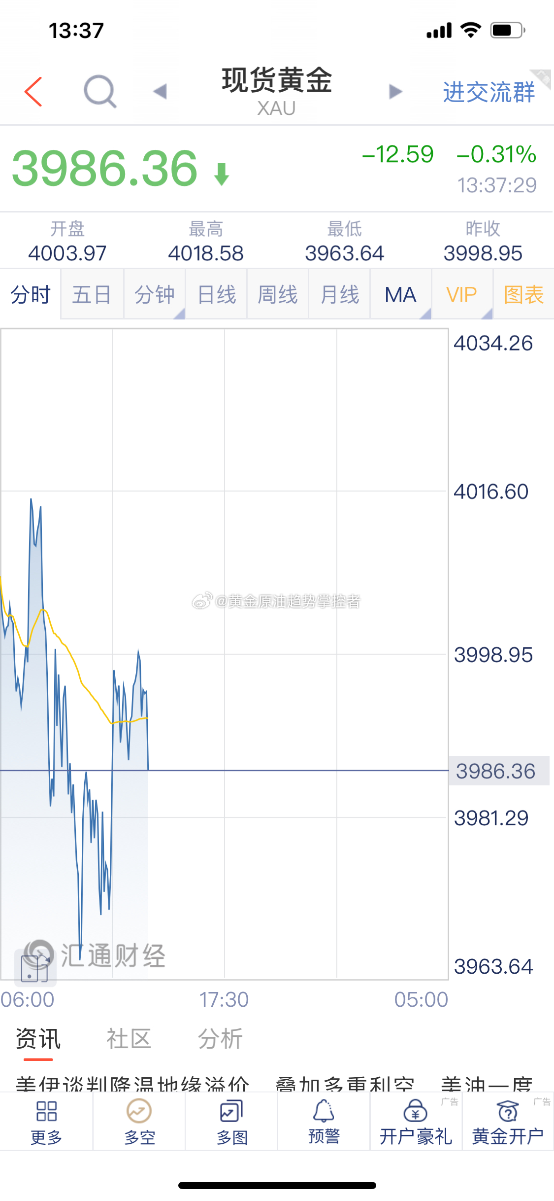 黄金 黄金布局的3997/99附近空单截止最新报价3086一线获利13美金，场外