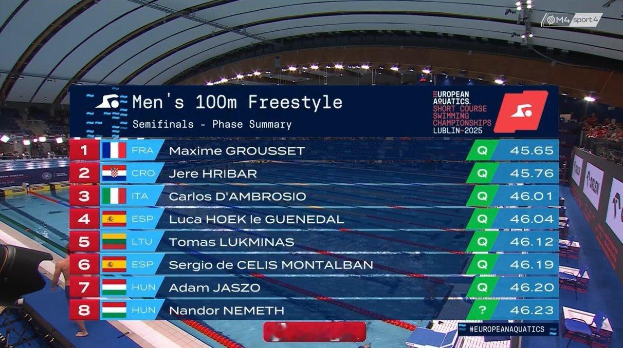 欧洲短池游泳锦标赛 男100自半决赛Maxime Grousset 45.65J