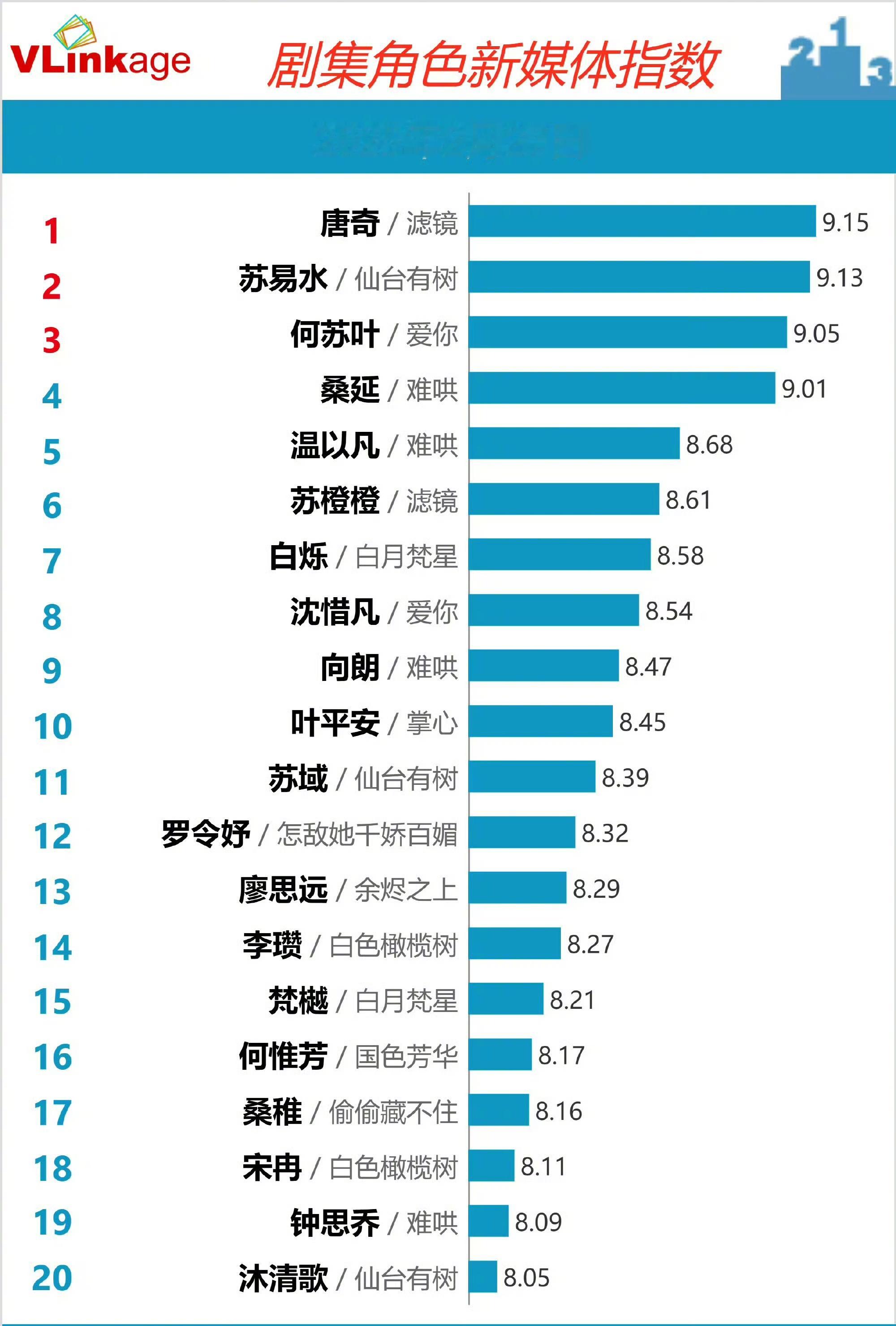 昨天的新媒体指数难哄剧集指数很高檀健次唐奇9.15邓为苏易水9.13粉丝群体流量