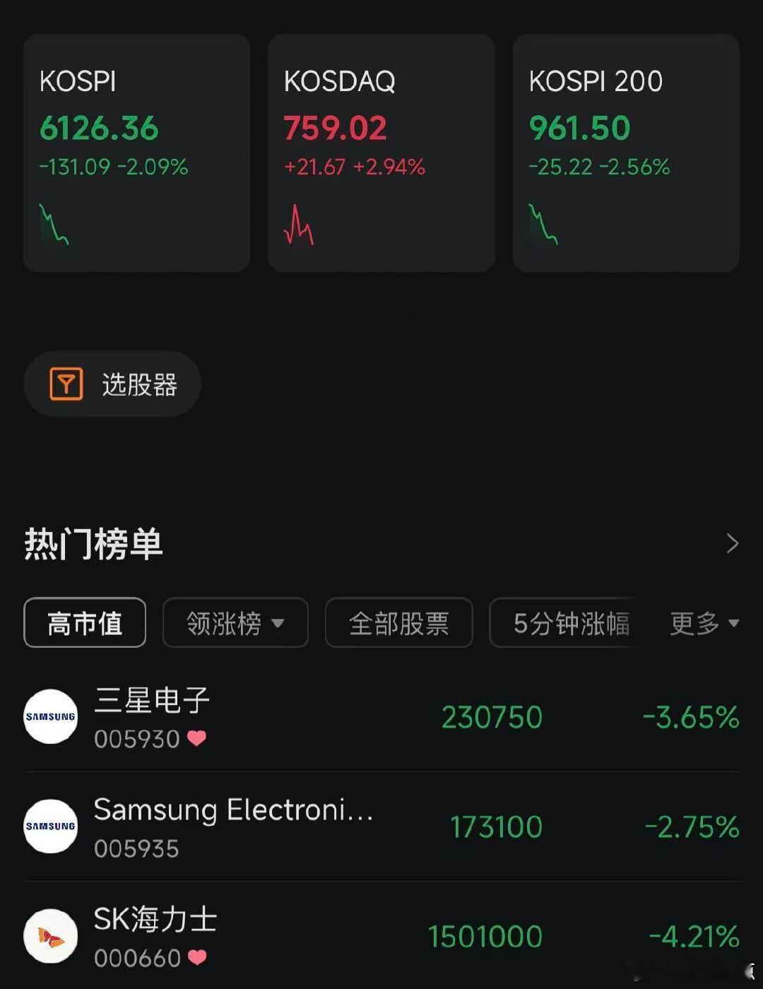 韩国股市转跌三星海力士双双下跌【韩国KOSPI指数跌逾2% SK海力士跌超4%】
