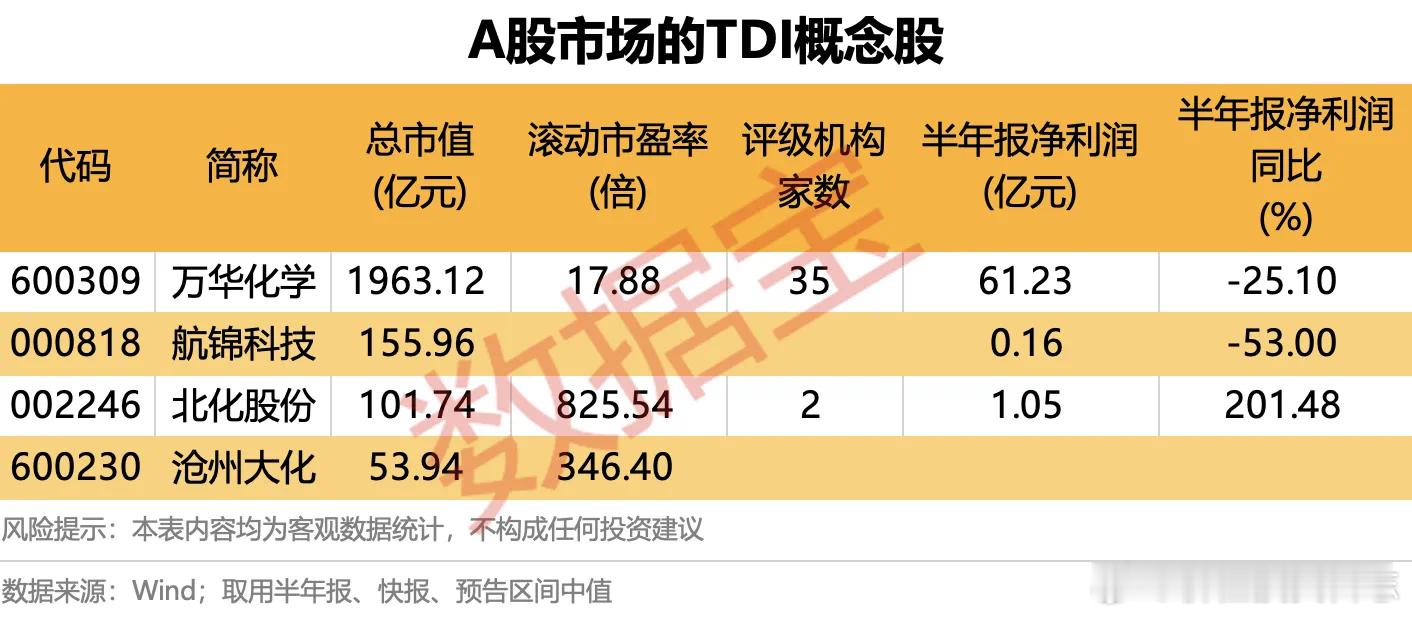 价值投资日志[超话] TDI相关概念股仅4只据数据宝不完全统计，A股市场具有TD