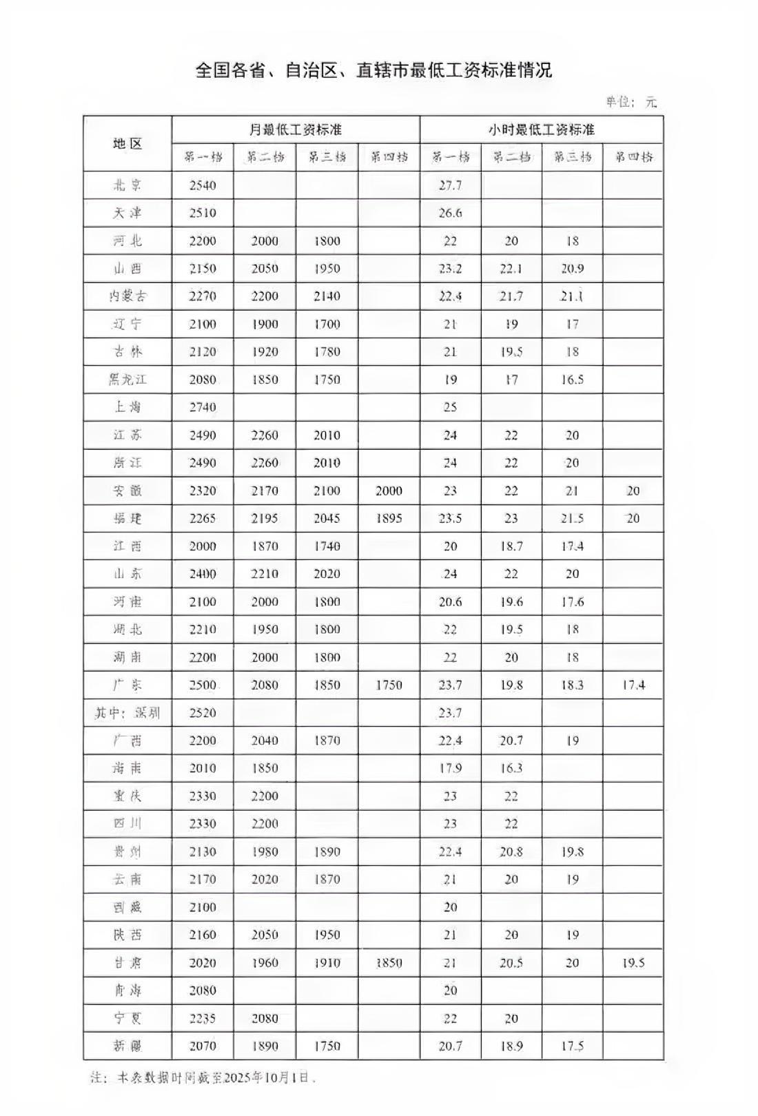 全国31个省份的最低工资第一档都突破2000元了，不少打工人工资真的涨了！你是不