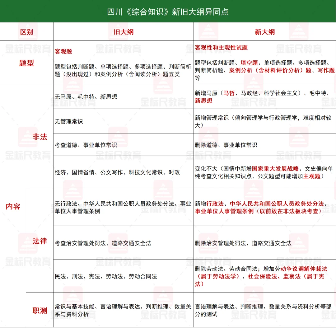 一目了然，四川《综合知识》新旧大纲对比图