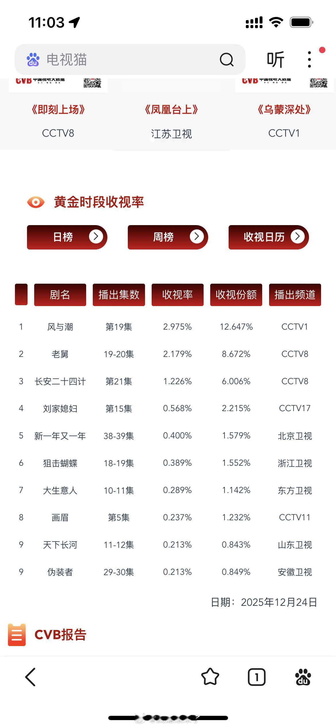任嘉伦《风与潮》12月24日CVB2.975，单集新高！离破3真的很接近了即使每