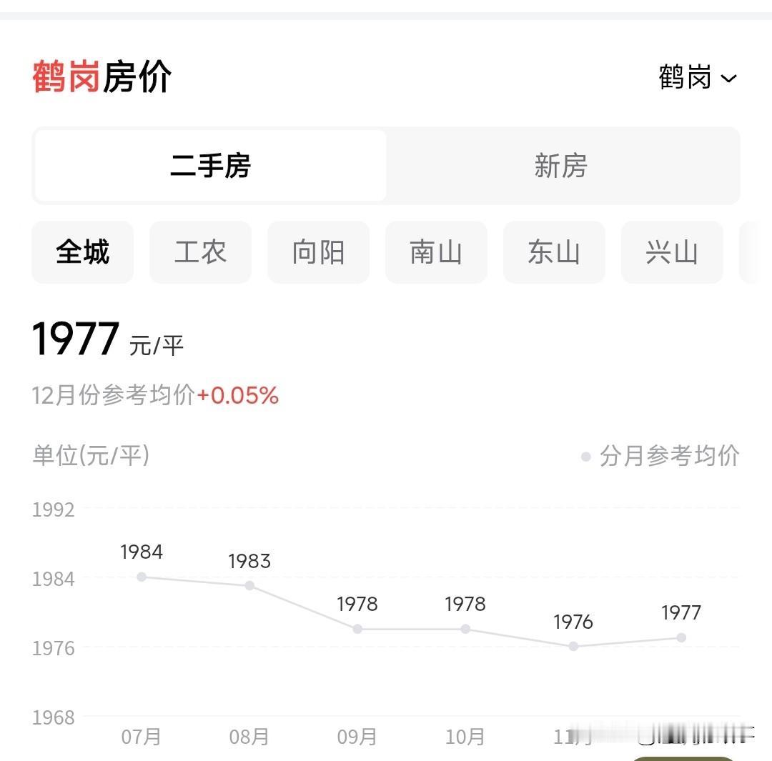 鹤岗的房子都涨价了，锦州市房价差什么？最近一直关注东北房价走势，发现在东北几乎没