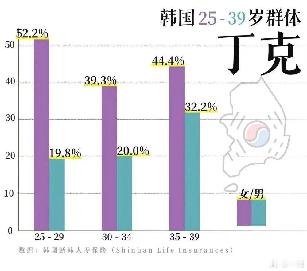 “但韩国政府推出这些鼓励生育的措施都收效甚微。2024年3月，尹锡悦承认，发钱生