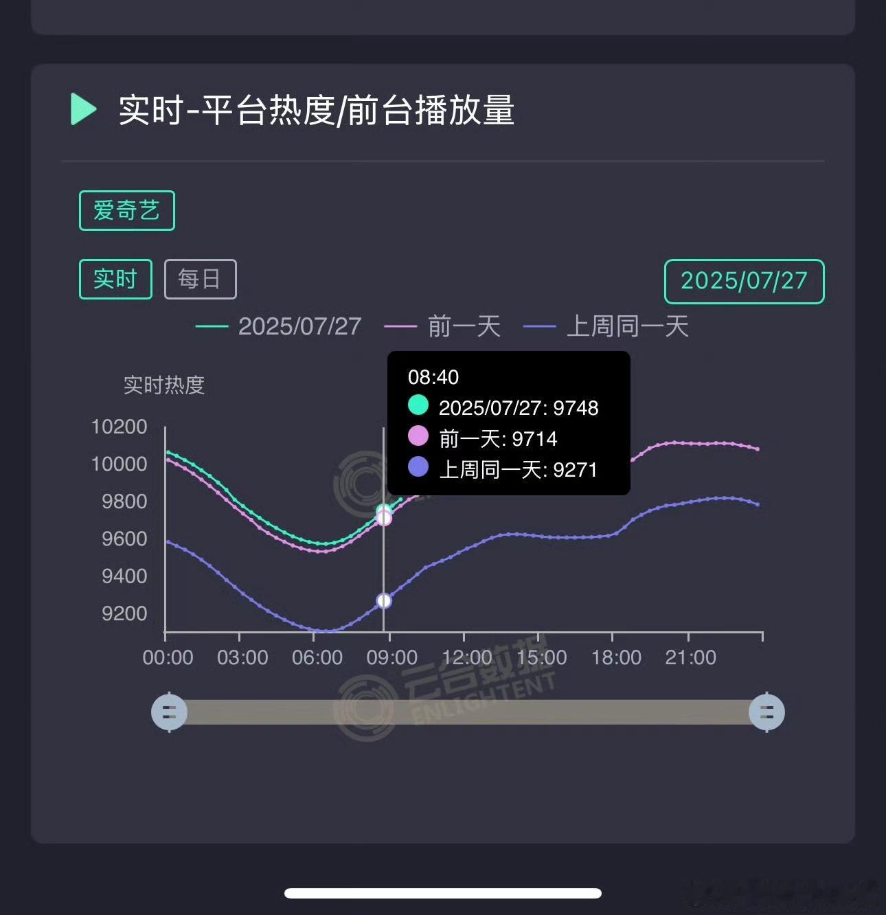 李兰迪、敖瑞鹏《朝雪录》今天走势比昨天高，今晚还能有新峰值🆕，已经连续五天在破